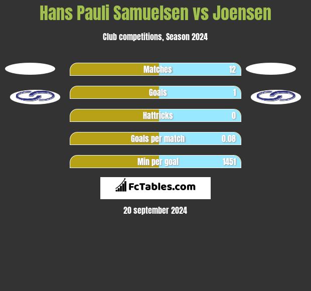 Hans Pauli Samuelsen vs Joensen h2h player stats