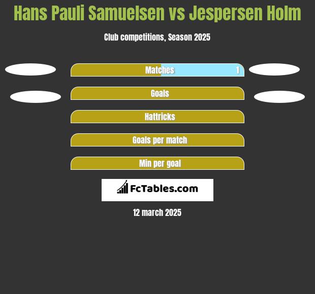 Hans Pauli Samuelsen vs Jespersen Holm h2h player stats