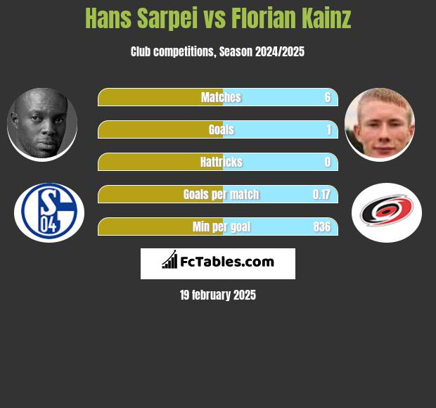 Hans Sarpei vs Florian Kainz h2h player stats