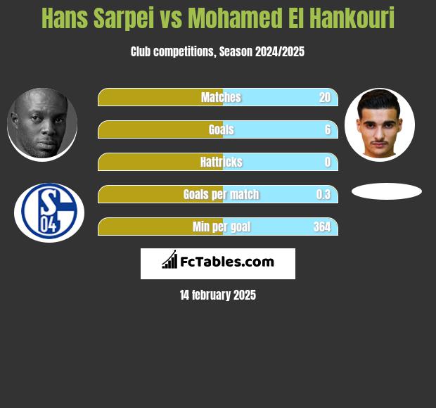 Hans Sarpei vs Mohamed El Hankouri h2h player stats