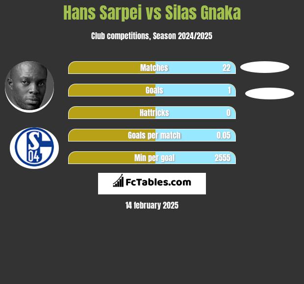 Hans Sarpei vs Silas Gnaka h2h player stats