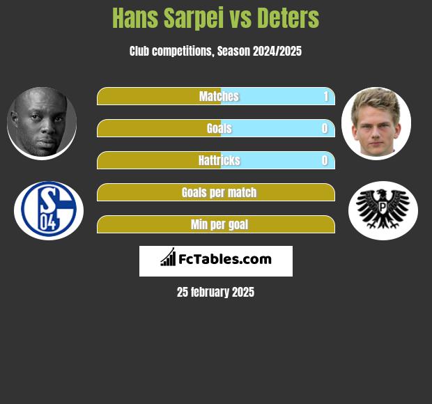 Hans Sarpei vs Deters h2h player stats