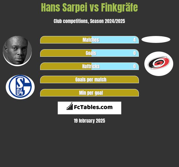 Hans Sarpei vs Finkgräfe h2h player stats