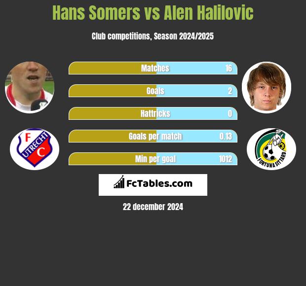 Hans Somers vs Alen Halilovic h2h player stats