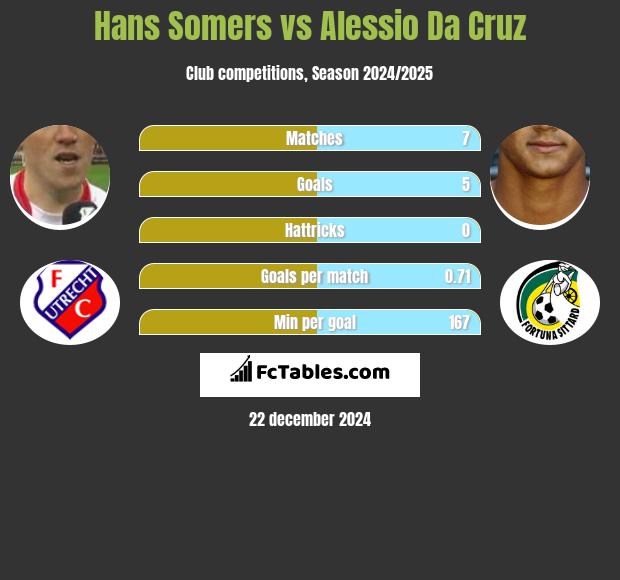 Hans Somers vs Alessio Da Cruz h2h player stats