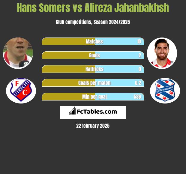 Hans Somers vs Alireza Jahanbakhsh h2h player stats