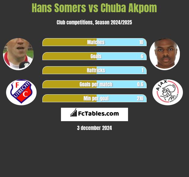 Hans Somers vs Chuba Akpom h2h player stats