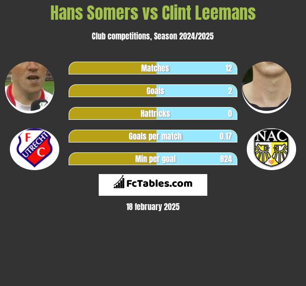 Hans Somers vs Clint Leemans h2h player stats