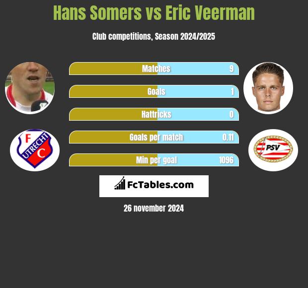 Hans Somers vs Eric Veerman h2h player stats