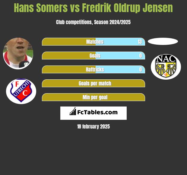 Hans Somers vs Fredrik Oldrup Jensen h2h player stats