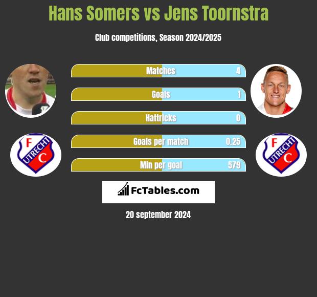 Hans Somers vs Jens Toornstra h2h player stats