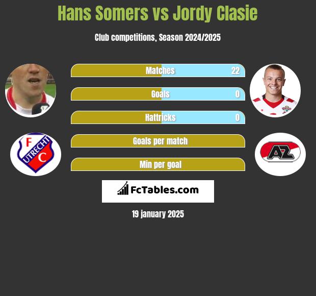 Hans Somers vs Jordy Clasie h2h player stats