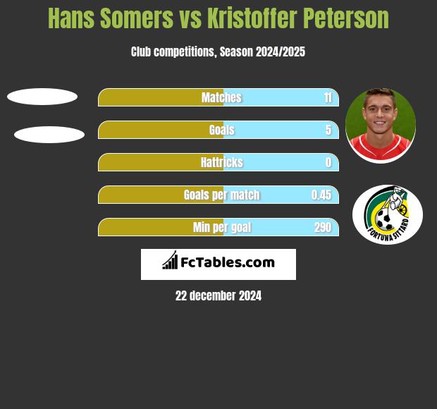 Hans Somers vs Kristoffer Peterson h2h player stats