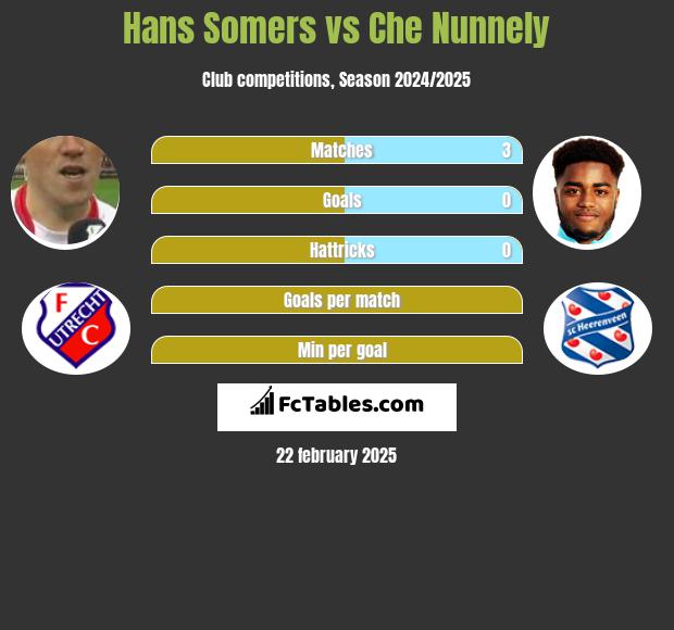 Hans Somers vs Che Nunnely h2h player stats