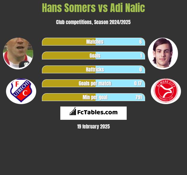 Hans Somers vs Adi Nalic h2h player stats