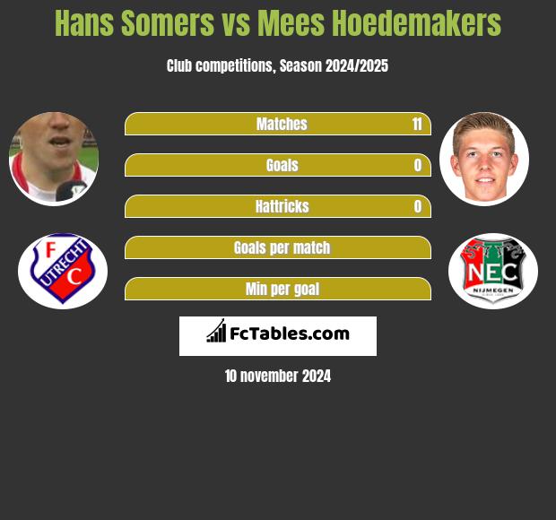 Hans Somers vs Mees Hoedemakers h2h player stats