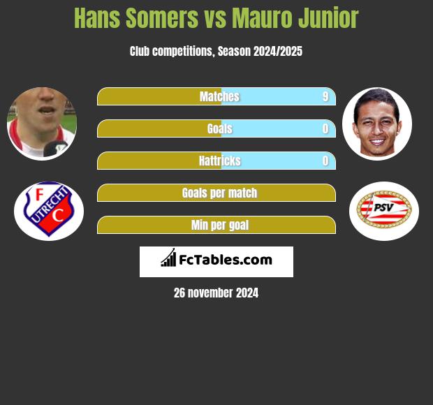 Hans Somers vs Mauro Junior h2h player stats