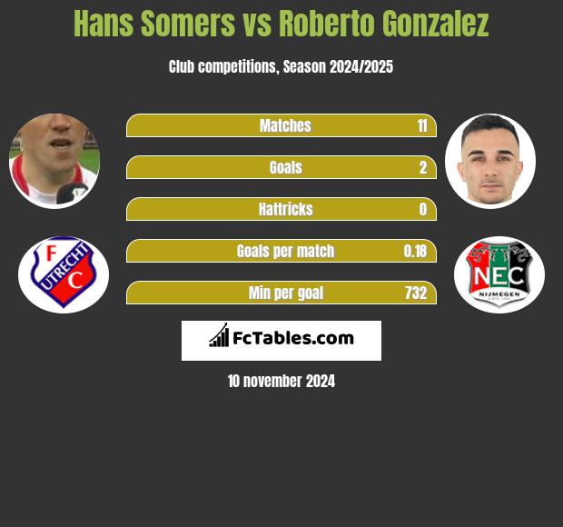 Hans Somers vs Roberto Gonzalez h2h player stats