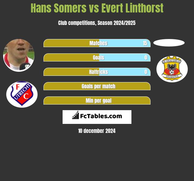 Hans Somers vs Evert Linthorst h2h player stats