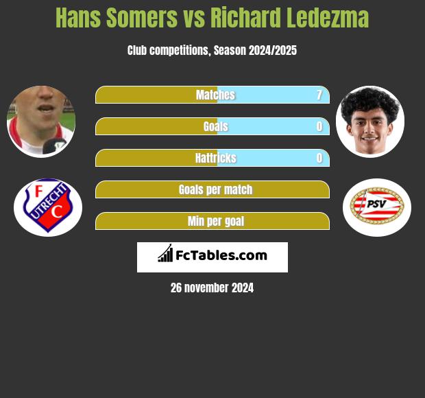 Hans Somers vs Richard Ledezma h2h player stats