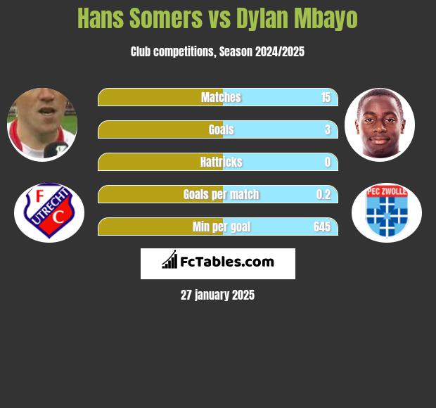 Hans Somers vs Dylan Mbayo h2h player stats