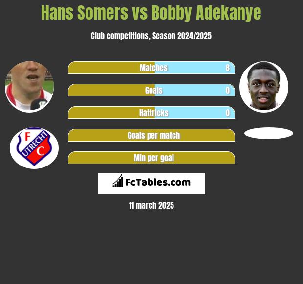 Hans Somers vs Bobby Adekanye h2h player stats