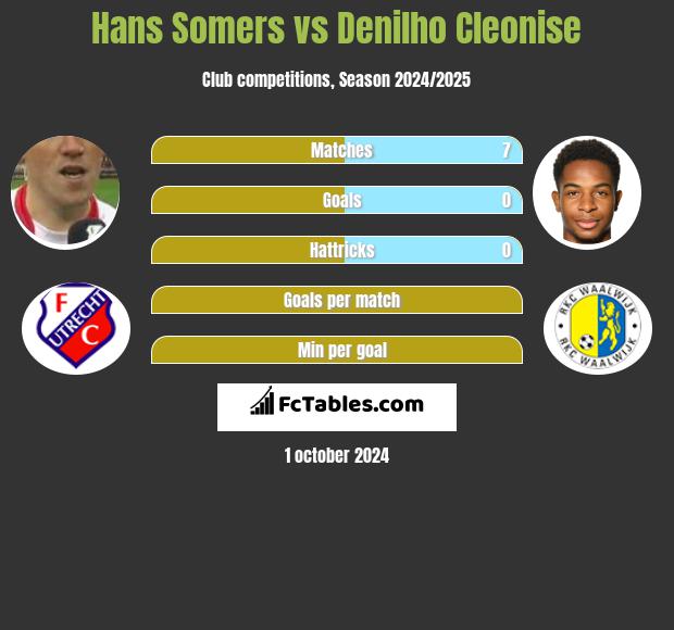 Hans Somers vs Denilho Cleonise h2h player stats