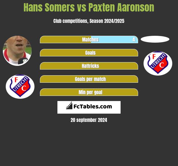 Hans Somers vs Paxten Aaronson h2h player stats