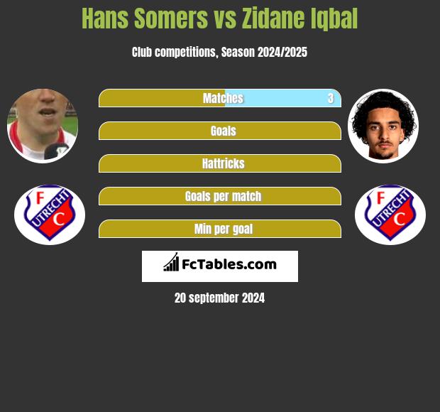 Hans Somers vs Zidane Iqbal h2h player stats