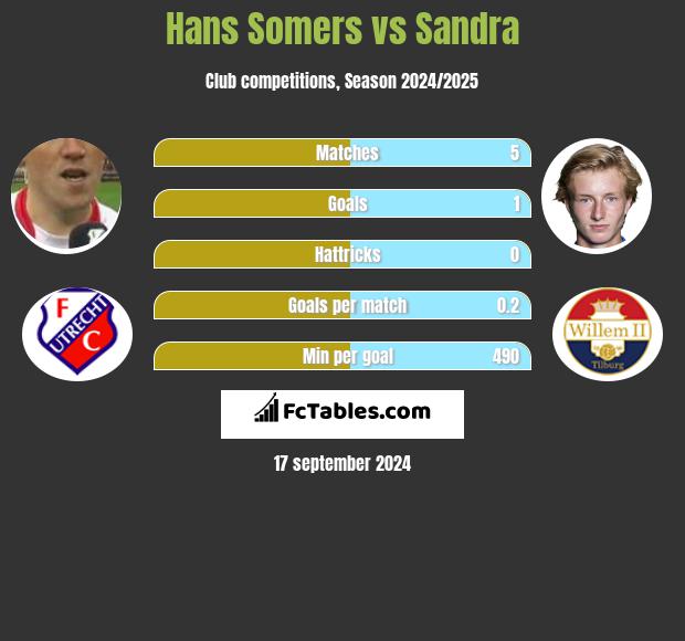 Hans Somers vs Sandra h2h player stats