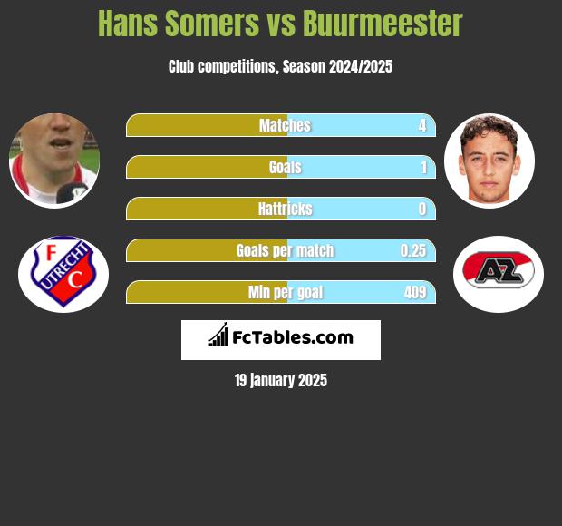 Hans Somers vs Buurmeester h2h player stats