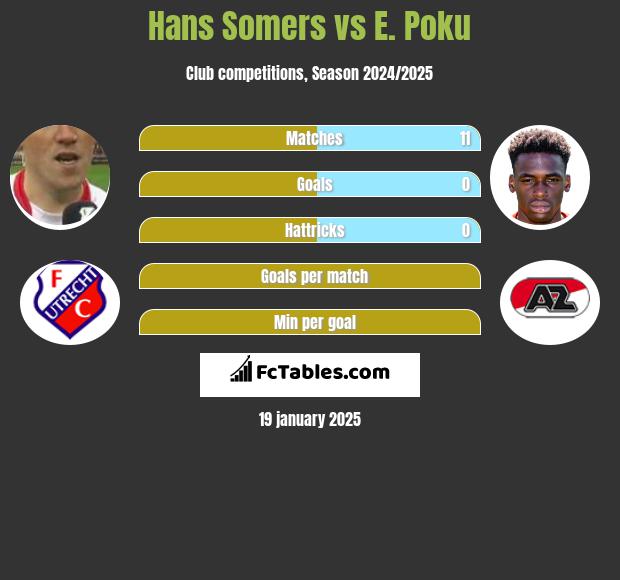 Hans Somers vs E. Poku h2h player stats