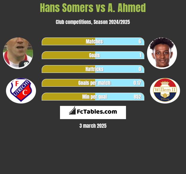 Hans Somers vs A. Ahmed h2h player stats