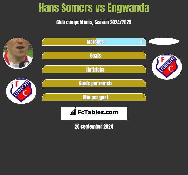 Hans Somers vs Engwanda h2h player stats