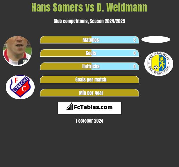 Hans Somers vs D. Weidmann h2h player stats