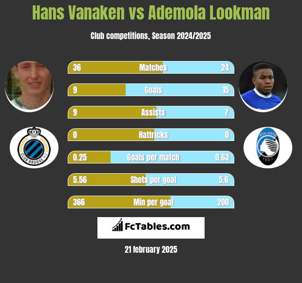 Hans Vanaken vs Ademola Lookman h2h player stats