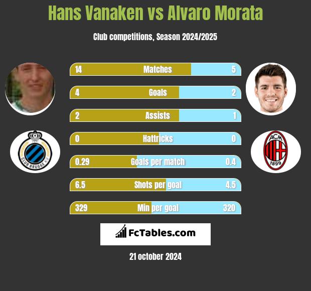 Hans Vanaken vs Alvaro Morata h2h player stats