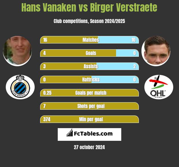 Hans Vanaken vs Birger Verstraete h2h player stats