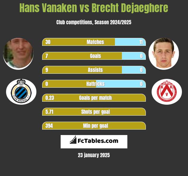 Hans Vanaken vs Brecht Dejaeghere h2h player stats