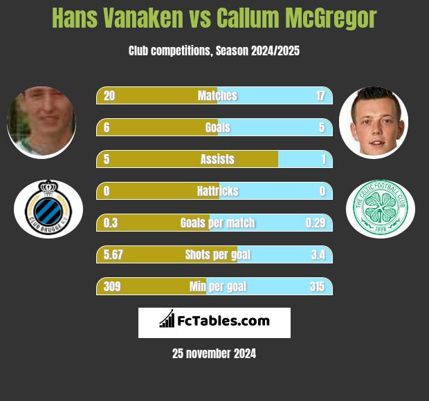 Hans Vanaken vs Callum McGregor h2h player stats