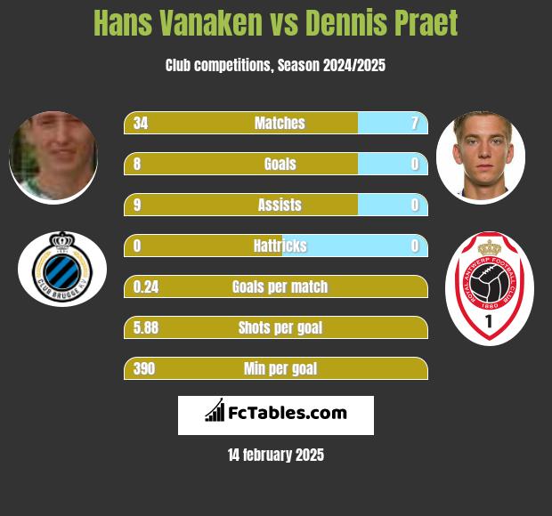 Hans Vanaken vs Dennis Praet h2h player stats