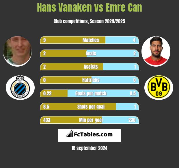 Hans Vanaken vs Emre Can h2h player stats