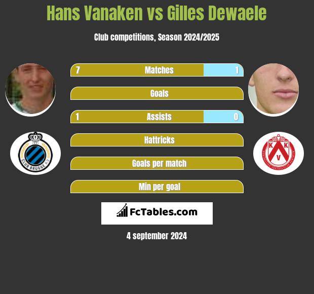 Hans Vanaken vs Gilles Dewaele h2h player stats