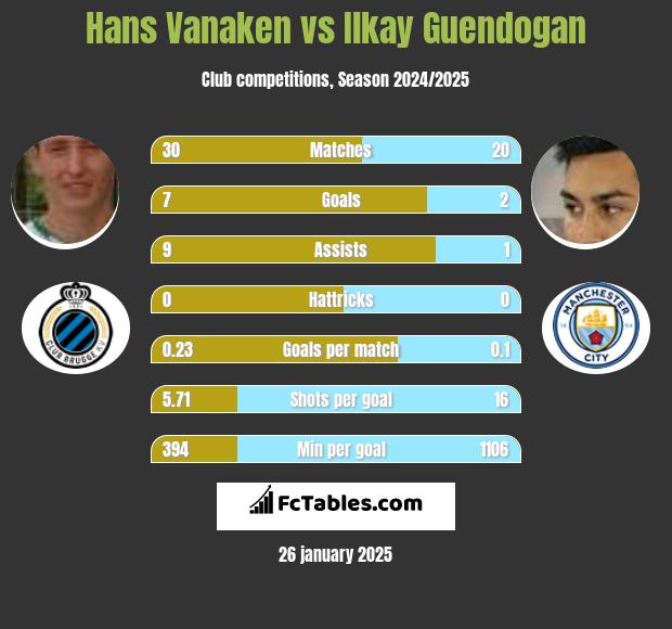 Hans Vanaken vs Ilkay Guendogan h2h player stats