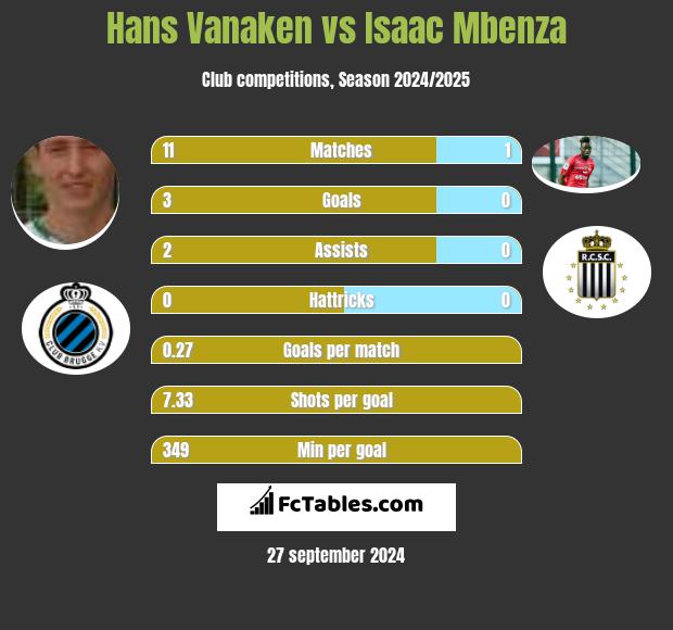 Hans Vanaken vs Isaac Mbenza h2h player stats