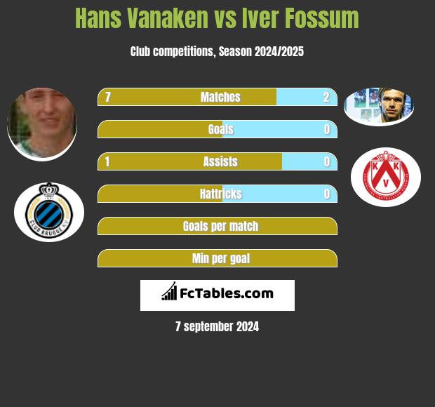 Hans Vanaken vs Iver Fossum h2h player stats