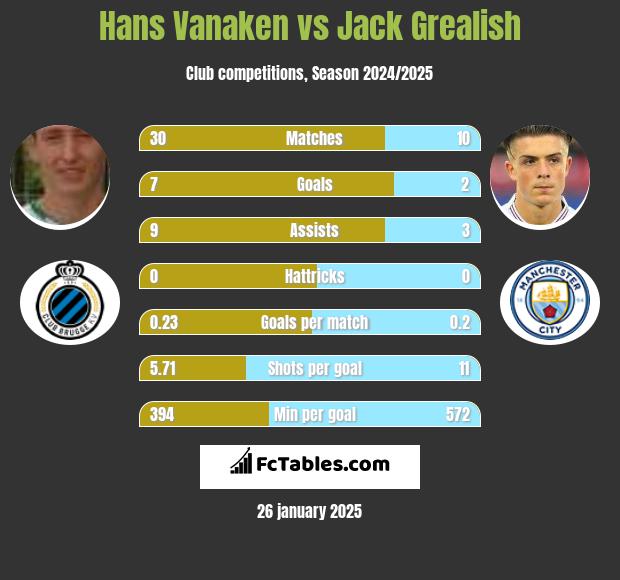 Hans Vanaken vs Jack Grealish h2h player stats