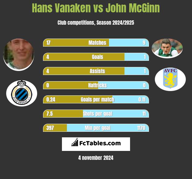 Hans Vanaken vs John McGinn h2h player stats