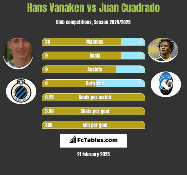 Hans Vanaken vs Juan Cuadrado h2h player stats