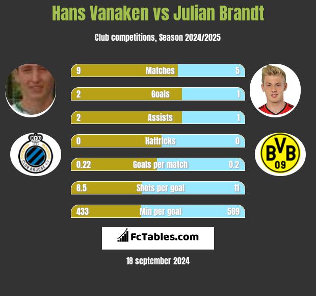 Hans Vanaken vs Julian Brandt h2h player stats